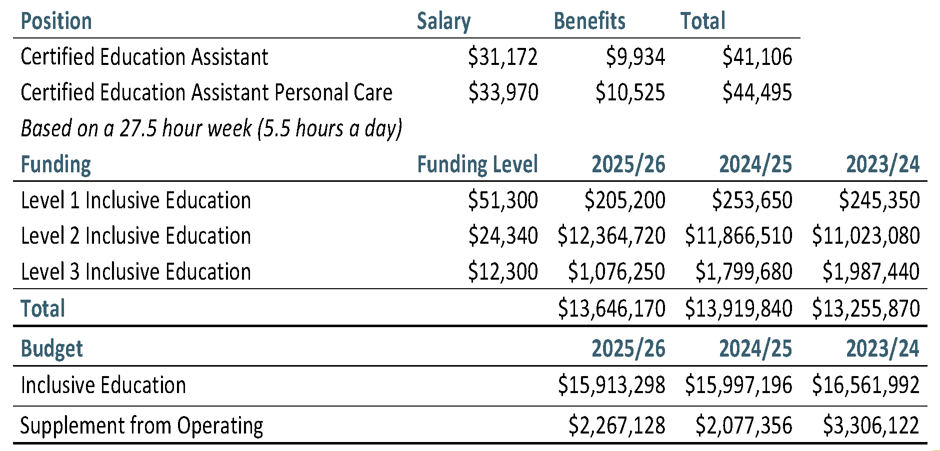 12A MOECC Incl Ed Funding Page 5